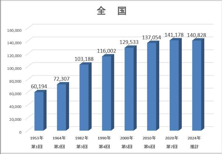 中国国勢調査　中国と浙江-グラフ.jpg