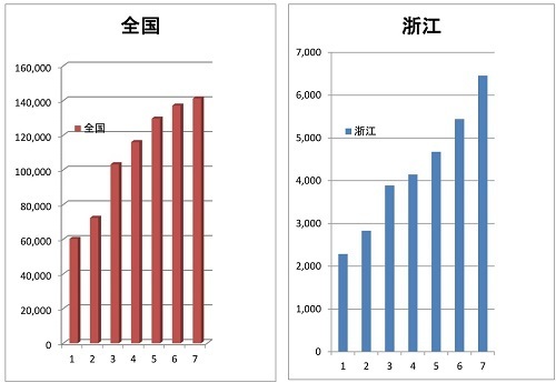 中国国勢調査 中国と浙江-グラフ.jpg